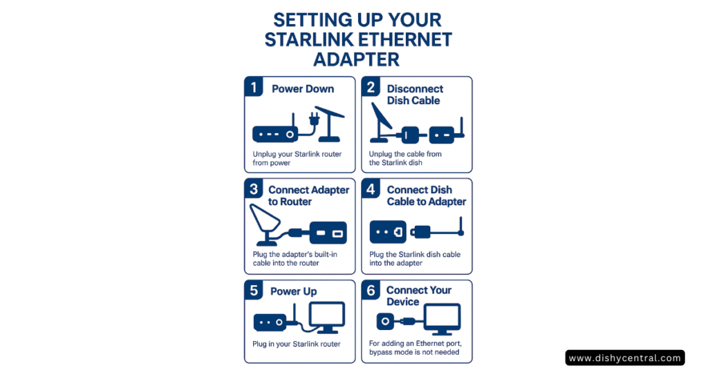 Setting up starlink ethernet adapter Guide Step by step guide on setting up starlink ethernet adapter