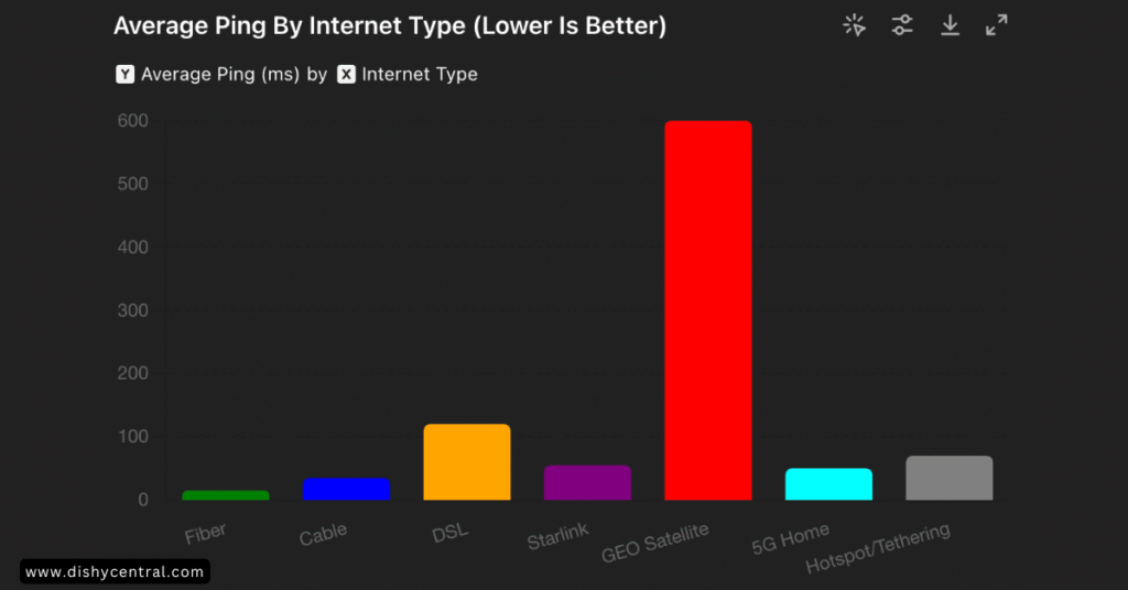 Starlink ping comparison with competition Starlink ping comparison with competitors