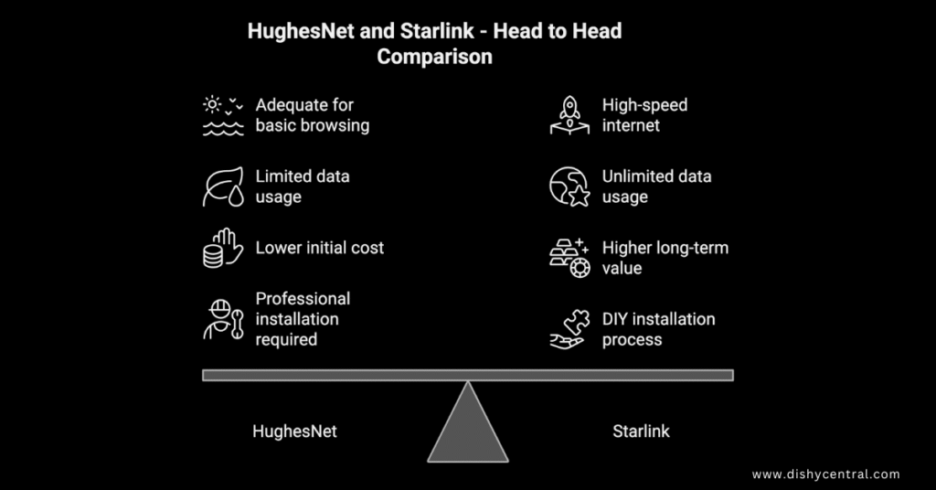 Starlink vs hughesnet head to head Starlink vs hughesnet head to head comparison