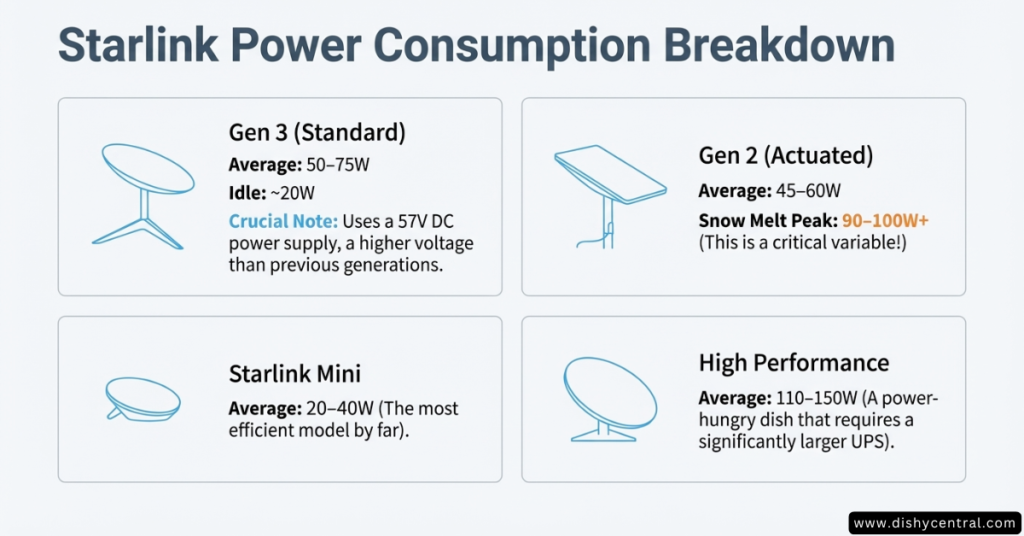 UPS for starlink - Power Consumption